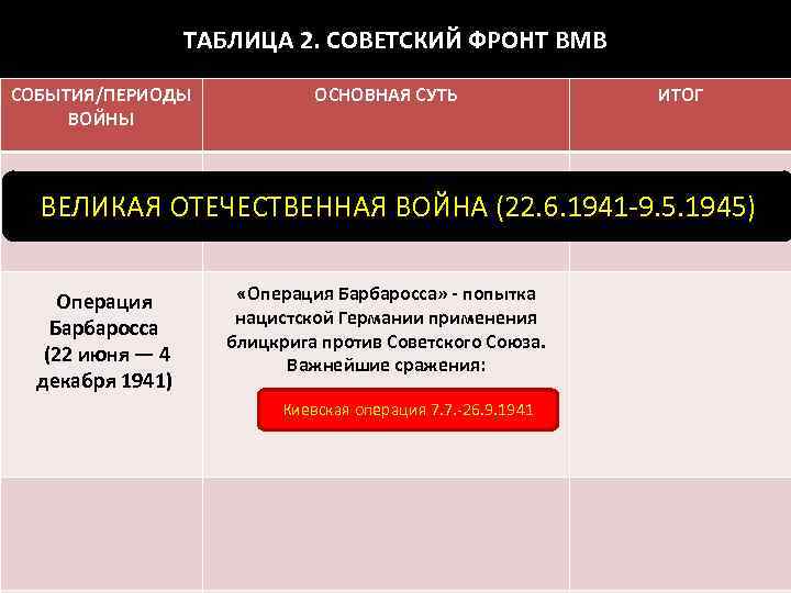 ТАБЛИЦА 2. СОВЕТСКИЙ ФРОНТ ВМВ СОБЫТИЯ/ПЕРИОДЫ ВОЙНЫ ОСНОВНАЯ СУТЬ ИТОГ ВЕЛИКАЯ ОТЕЧЕСТВЕННАЯ ВОЙНА (22.