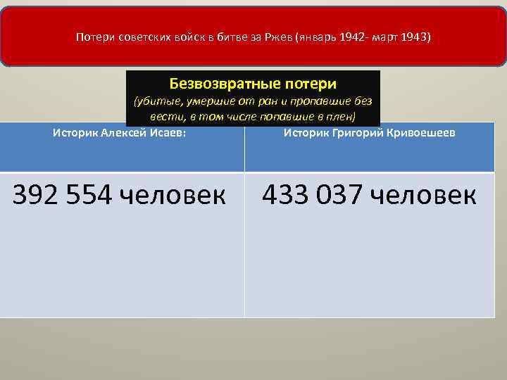 Потери советских войск в битве за Ржев (январь 1942 - март 1943) Безвозвратные потери