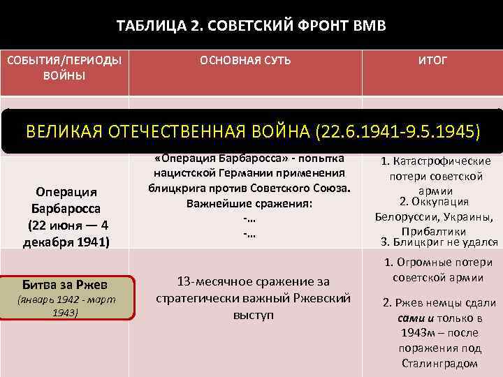 ТАБЛИЦА 2. СОВЕТСКИЙ ФРОНТ ВМВ СОБЫТИЯ/ПЕРИОДЫ ВОЙНЫ ОСНОВНАЯ СУТЬ ИТОГ ВЕЛИКАЯ ОТЕЧЕСТВЕННАЯ ВОЙНА (22.