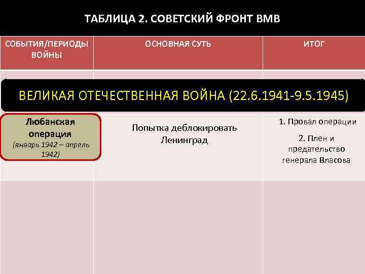 ТАБЛИЦА 2. СОВЕТСКИЙ ФРОНТ ВМВ СОБЫТИЯ/ПЕРИОДЫ ВОЙНЫ ОСНОВНАЯ СУТЬ ИТОГ ВЕЛИКАЯ ОТЕЧЕСТВЕННАЯ ВОЙНА (22.