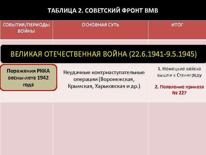 ТАБЛИЦА 2. СОВЕТСКИЙ ФРОНТ ВМВ СОБЫТИЯ/ПЕРИОДЫ ВОЙНЫ ОСНОВНАЯ СУТЬ ИТОГ ВЕЛИКАЯ ОТЕЧЕСТВЕННАЯ ВОЙНА (22.