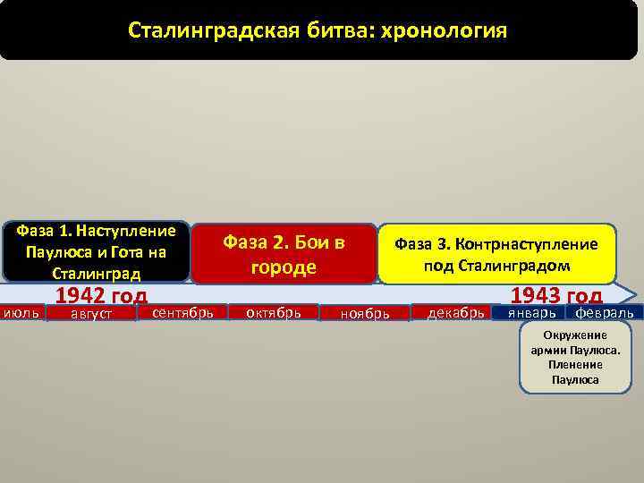 Сталинградская битва: хронология Фаза 1. Наступление Паулюса и Гота на Сталинград июль 1942 год