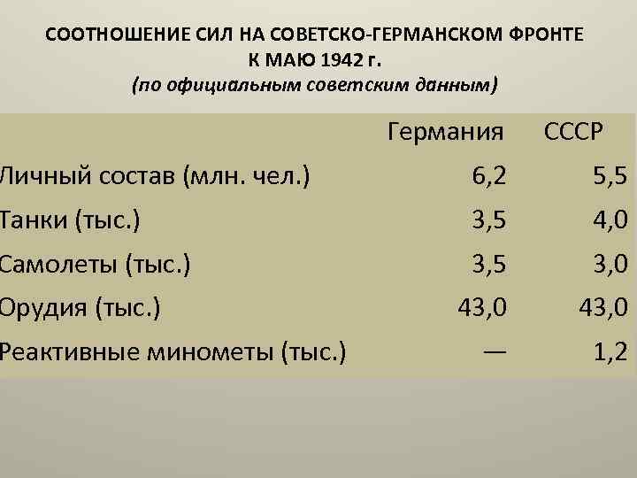 СООТНОШЕНИЕ СИЛ НА СОВЕТСКО-ГЕРМАНСКОМ ФРОНТЕ К МАЮ 1942 г. (по официальным советским данным) Германия