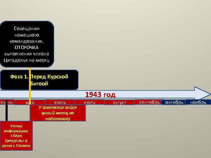 Совещания немецкого командования. ОТСРОЧКА выполнения «плана Цитадель» на месяц Фаза 1. Перед Курской битвой