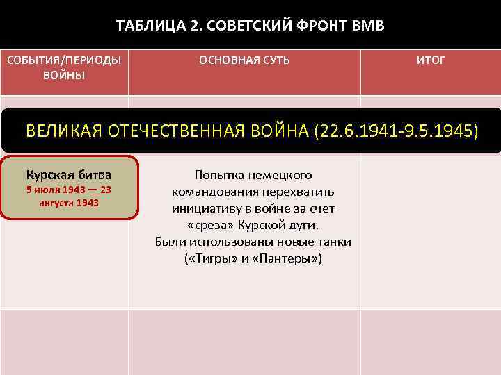 ТАБЛИЦА 2. СОВЕТСКИЙ ФРОНТ ВМВ СОБЫТИЯ/ПЕРИОДЫ ВОЙНЫ ОСНОВНАЯ СУТЬ ИТОГ ВЕЛИКАЯ ОТЕЧЕСТВЕННАЯ ВОЙНА (22.
