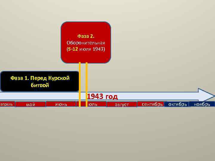 Фаза 2. Оборонительная (5 -12 июля 1943) Фаза 1. Перед Курской битвой апрель май