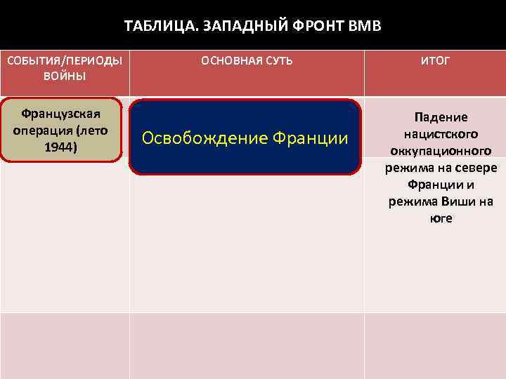 ТАБЛИЦА. ЗАПАДНЫЙ ФРОНТ ВМВ СОБЫТИЯ/ПЕРИОДЫ ВОЙНЫ Французская операция (лето 1944) ОСНОВНАЯ СУТЬ Освобождение Франции