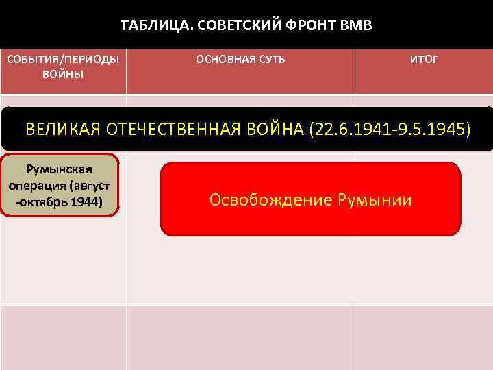 ТАБЛИЦА. СОВЕТСКИЙ ФРОНТ ВМВ СОБЫТИЯ/ПЕРИОДЫ ВОЙНЫ ОСНОВНАЯ СУТЬ ИТОГ ВЕЛИКАЯ ОТЕЧЕСТВЕННАЯ ВОЙНА (22. 6.