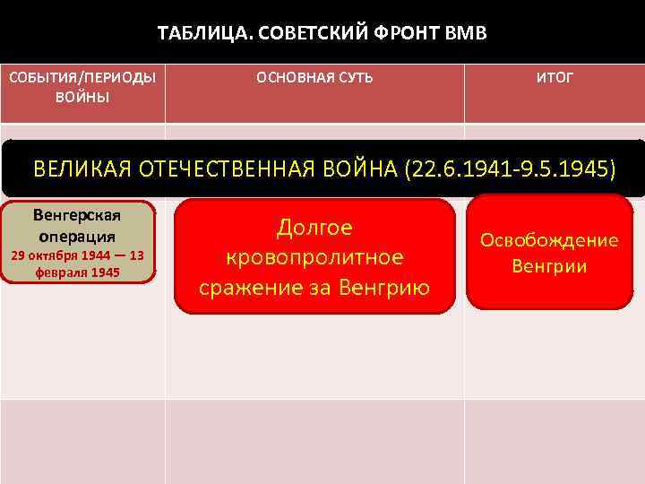 ТАБЛИЦА. СОВЕТСКИЙ ФРОНТ ВМВ СОБЫТИЯ/ПЕРИОДЫ ВОЙНЫ ОСНОВНАЯ СУТЬ ИТОГ ВЕЛИКАЯ ОТЕЧЕСТВЕННАЯ ВОЙНА (22. 6.