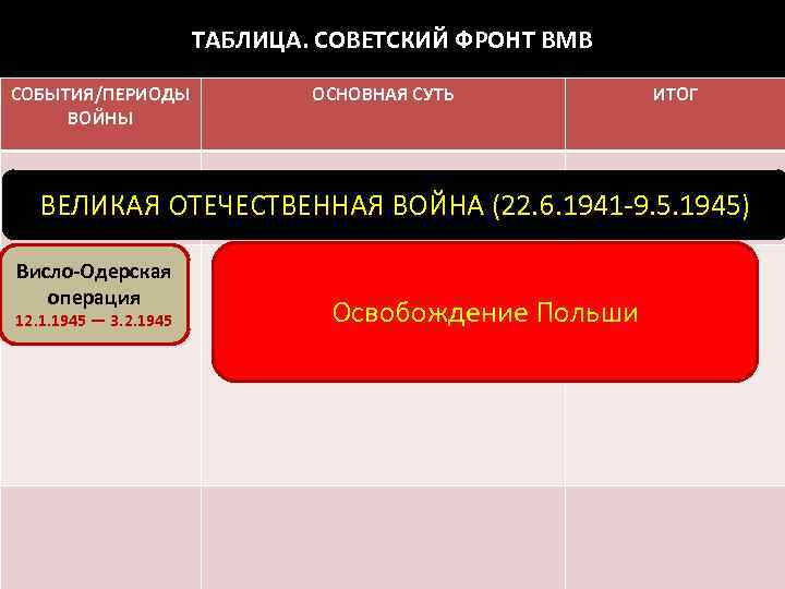 ТАБЛИЦА. СОВЕТСКИЙ ФРОНТ ВМВ СОБЫТИЯ/ПЕРИОДЫ ВОЙНЫ ОСНОВНАЯ СУТЬ ИТОГ ВЕЛИКАЯ ОТЕЧЕСТВЕННАЯ ВОЙНА (22. 6.