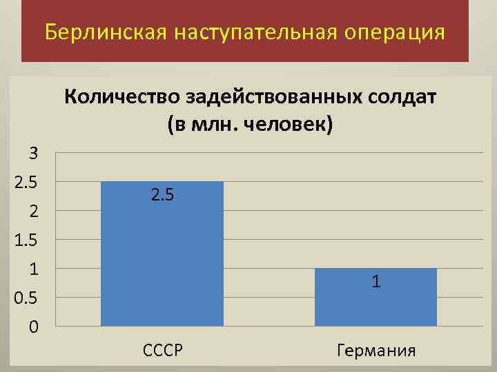 Берлинская наступательная операция Количество задействованных солдат (в млн. человек) 3 2. 5 2 2.