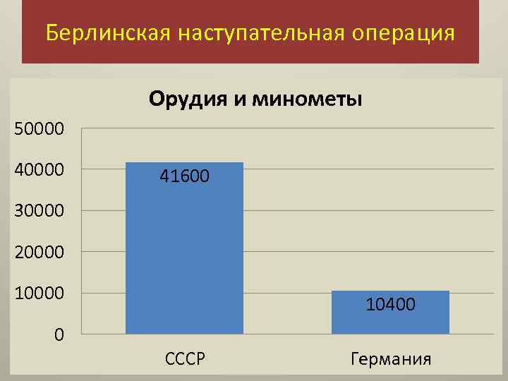 Берлинская наступательная операция Орудия и минометы 50000 41600 30000 20000 10400 0 СССР Германия