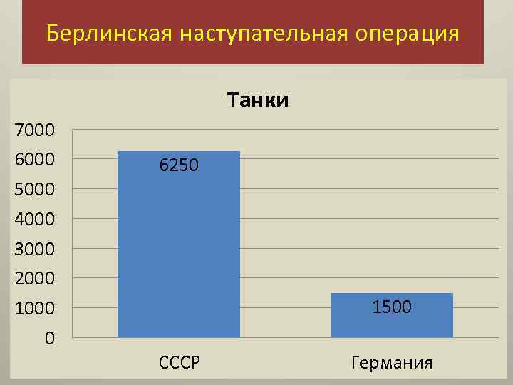 Берлинская наступательная операция Танки 7000 6000 5000 4000 3000 2000 1000 0 6250 1500