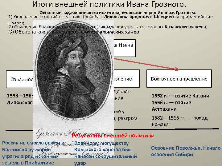 Итоги внешней политики Ивана Грозного. Основные задачи внешней политики, стоявшие перед Иваном Грозным. 1)