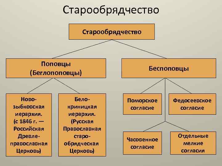 Старообрядчество в сибири презентация