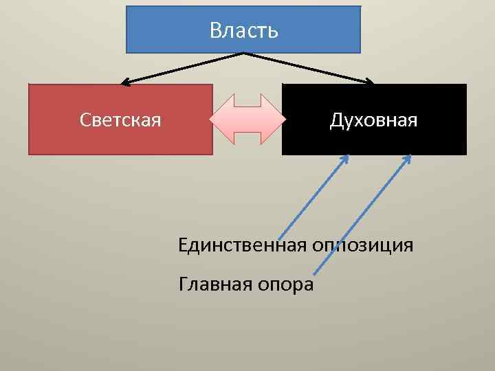 Власть Светская Духовная Единственная оппозиция Главная опора 