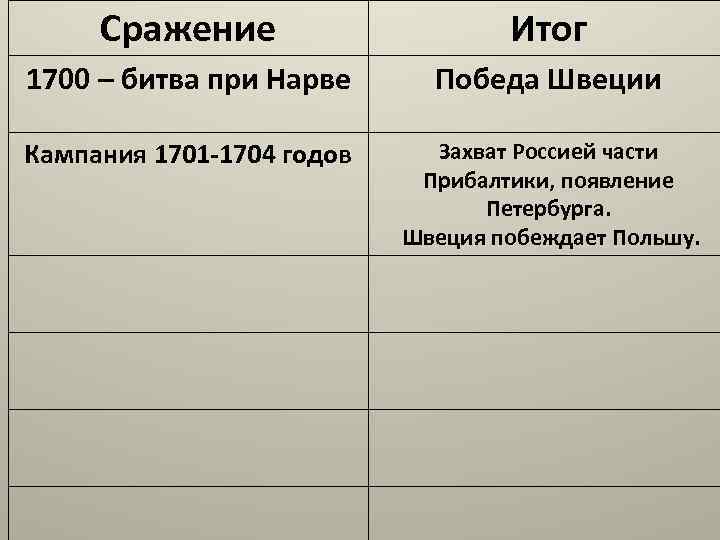 Сражение Итог 1700 – битва при Нарве Победа Швеции Кампания 1701 -1704 годов Захват