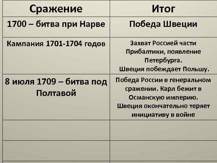 Сражение Итог 1700 – битва при Нарве Победа Швеции Кампания 1701 -1704 годов Захват