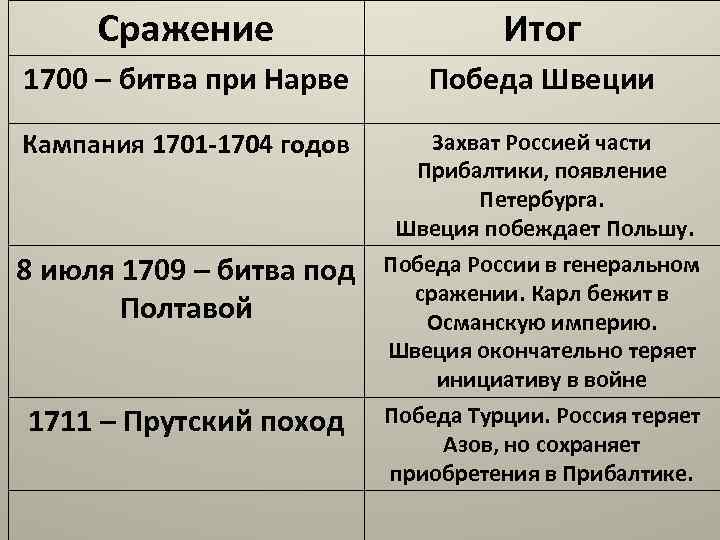 Сражение Итог 1700 – битва при Нарве Победа Швеции Кампания 1701 -1704 годов Захват