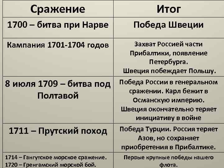Сражение Итог 1700 – битва при Нарве Победа Швеции Кампания 1701 -1704 годов Захват