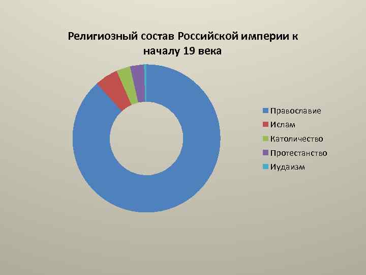 Круговая диаграмма народов россии