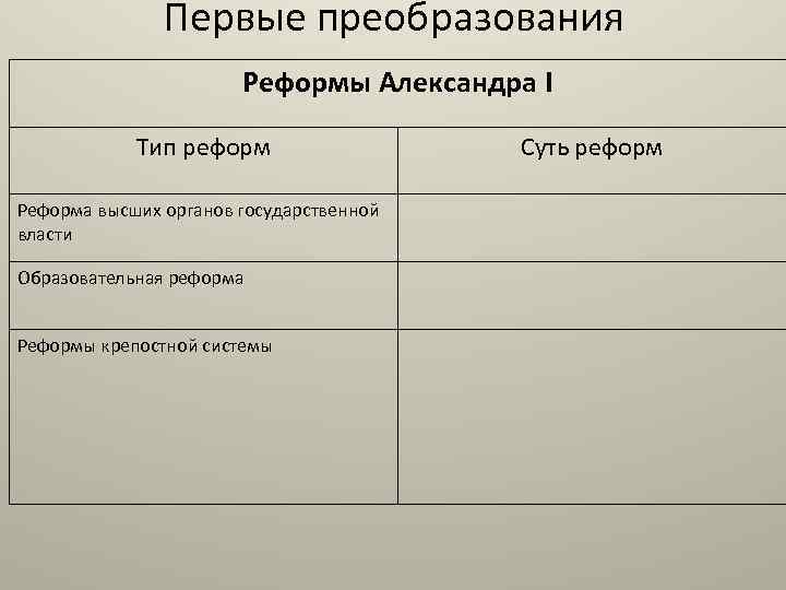 Первые преобразования Реформы Александра I Тип реформ Реформа высших органов государственной власти Образовательная реформа