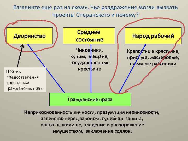 Взгляните еще раз на схему. Чье раздражение могли вызвать проекты Сперанского и почему? Дворянство