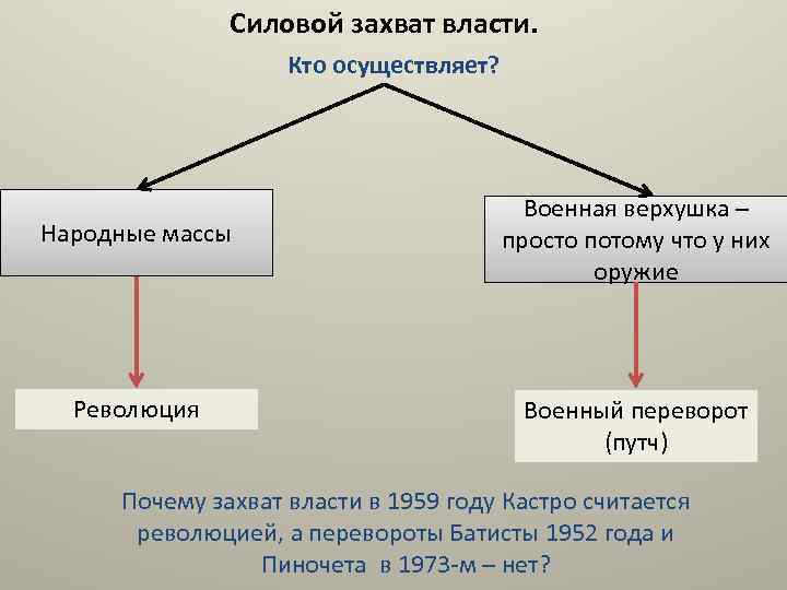 Силовой захват власти. Кто осуществляет? Народные массы Революция Военная верхушка – просто потому что