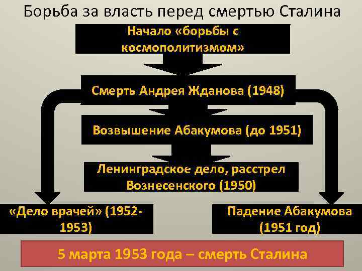 Борьба за власть перед смертью Сталина Начало «борьбы с космополитизмом» Смерть Андрея Жданова (1948)