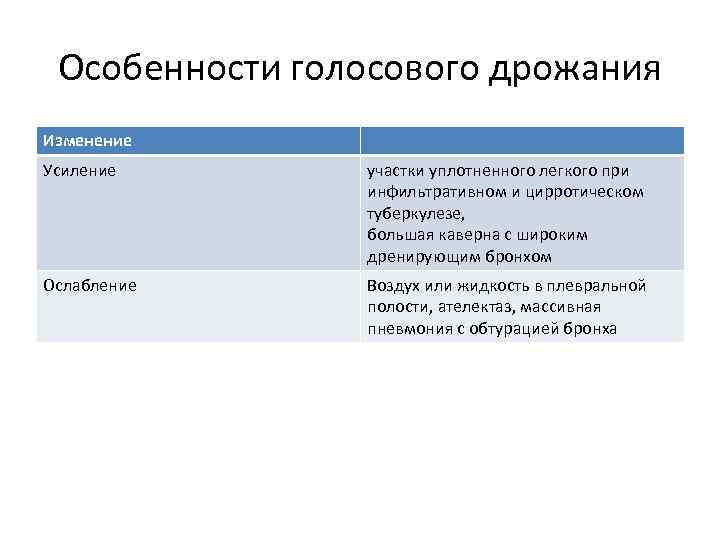 Особенности голосового дрожания Изменение Усиление участки уплотненного легкого при инфильтративном и цирротическом туберкулезе, большая