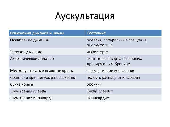 Аускультация Изменения дыхания и шумы Состояние Ослабление дыхания плеврит, плевральные сращения, пневмоторакс Жесткое дыхание