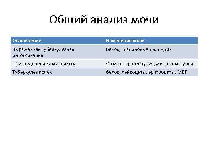 Общий анализ мочи Осложнение Изменения мочи Выраженная туберкулезная интоксикация Белок, гиалиновые цилиндры Присоединение амилоидоза