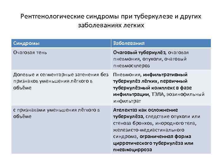 Рентгенологические синдромы при туберкулезе и других заболеваниях легких Синдромы Заболевания Очаговая тень Очаговый туберкулёз,