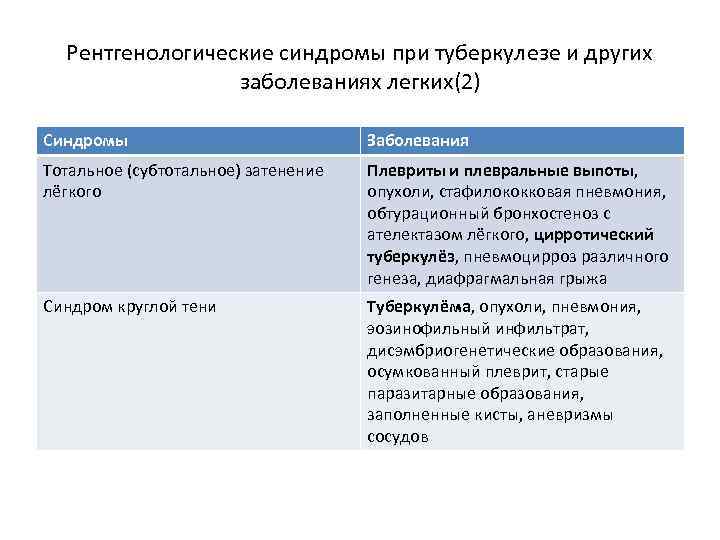 Рентгенологические синдромы при туберкулезе и других заболеваниях легких(2) Синдромы Заболевания Тотальное (субтотальное) затенение лёгкого