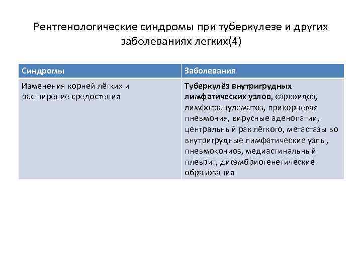 Рентгенологические синдромы при туберкулезе и других заболеваниях легких(4) Синдромы Заболевания Изменения корней лёгких и