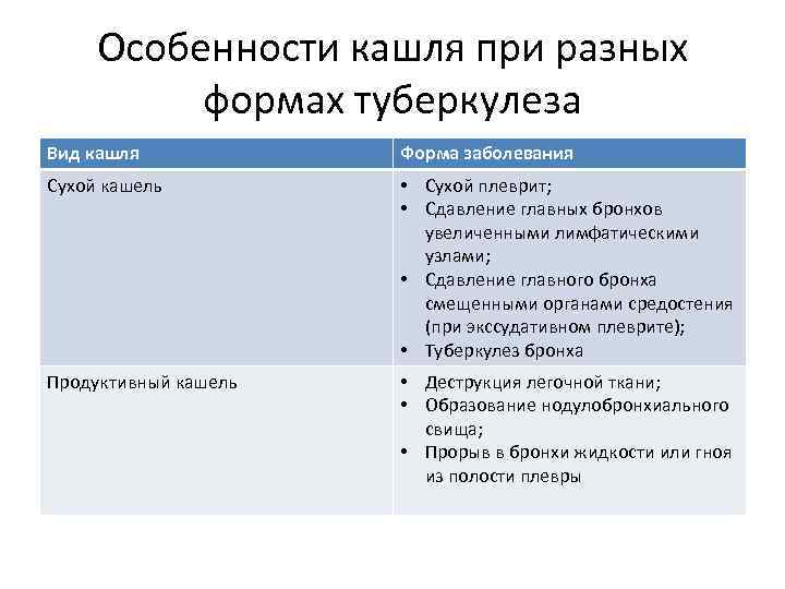 Особенности кашля при разных формах туберкулеза Вид кашля Форма заболевания Сухой кашель • Сухой