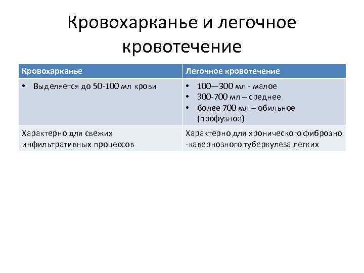Кровохарканье и легочное кровотечение Кровохарканье Легочное кровотечение • Выделяется до 50 -100 мл крови