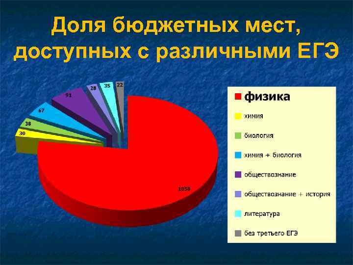 Доля бюджетных мест, доступных с различными ЕГЭ 