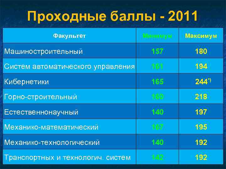 Проходные баллы - 2011 Факультет Минимум Максимум Машиностроительный 157 180 Систем автоматического управления 161