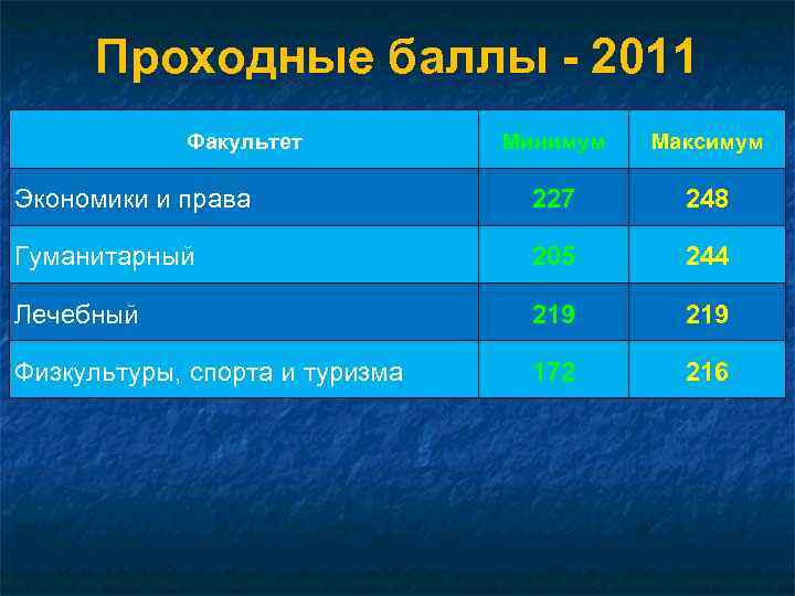 Проходные баллы - 2011 Факультет Минимум Максимум Экономики и права 227 248 Гуманитарный 205