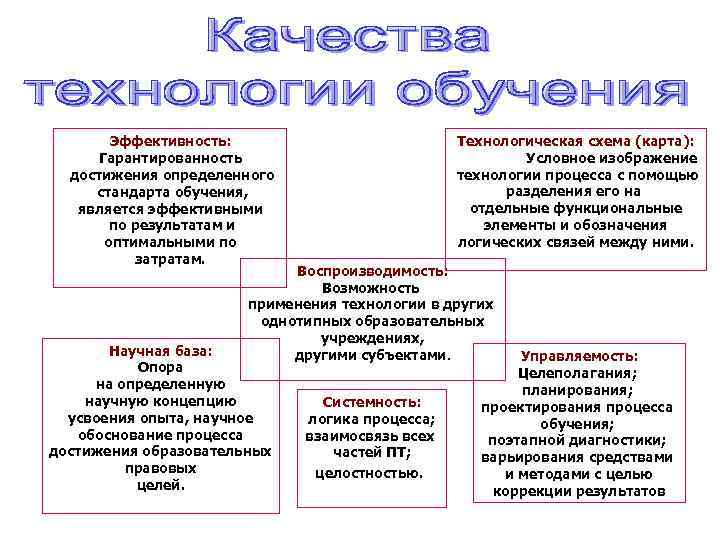 Технологическая схема (карта): Условное изображение технологии процесса с помощью разделения его на отдельные функциональные