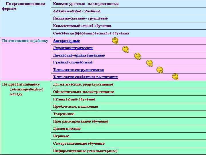 По организационным формам Классно-урочные - альтернативные Академические - клубные Индивидуальные - групповые Коллективный способ