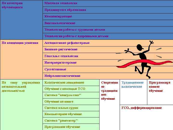 По категории обучающихся Массовая технология Продвинутого образования Компенсирующие Виктимологические Технологии работы с трудными детьми