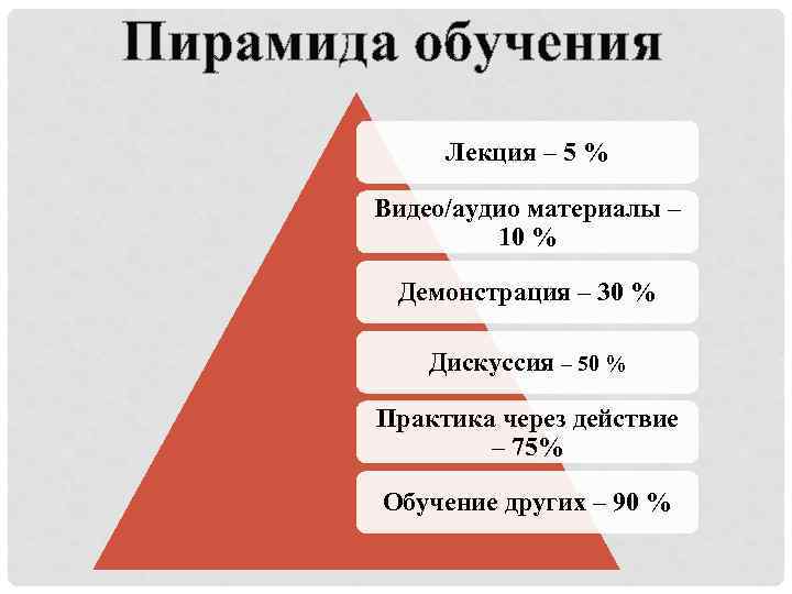 Пирамида обучения Лекция – 5 % Видео/аудио материалы – 10 % Демонстрация – 30