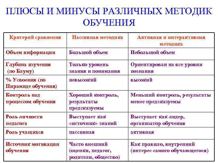 Плюсы и минусы видов. Плюсы и минусы интерактивного обучения. Минусы интерактивных технологий в образовании. Недостатки активного метода обучения. Интерактивные технологии обучения плюсы и минусы.