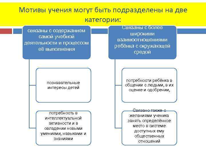 Мотивы учения могут быть подразделены на две категории: связаны с содержанием самой учебной деятельности