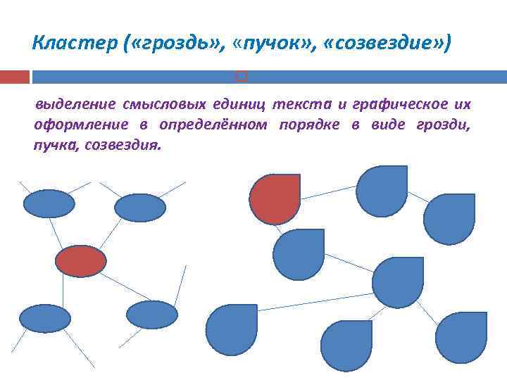 Кластер ( «гроздь» , «пучок» , «созвездие» ) – выделение смысловых единиц текста и