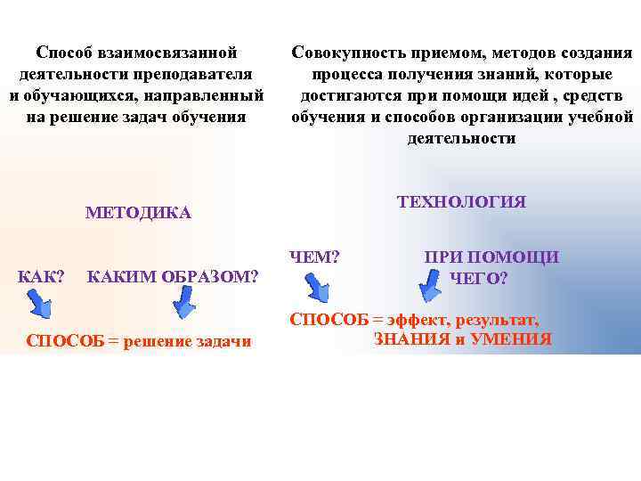 Способ взаимосвязанной деятельности преподавателя и обучающихся, направленный на решение задач обучения Совокупность приемом, методов