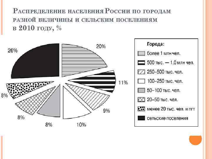 РАСПРЕДЕЛЕНИЕ НАСЕЛЕНИЯ РОССИИ ПО ГОРОДАМ РАЗНОЙ ВЕЛИЧИНЫ И СЕЛЬСКИМ ПОСЕЛЕНИЯМ В 2010 ГОДУ, %