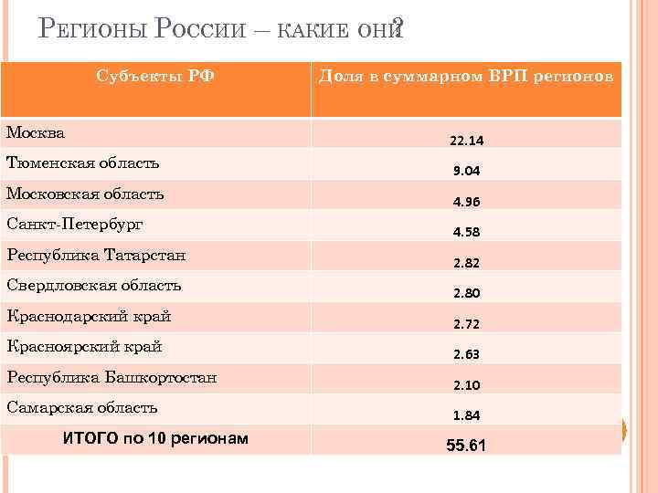 РЕГИОНЫ РОССИИ – КАКИЕ ОНИ ? Субъекты РФ Москва Тюменская область Московская область Санкт-Петербург